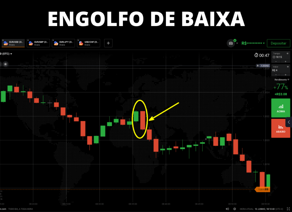 Em um movimento de alta no mercado aparece um candle de alta e outro candle de baixa logo ao lado. Além disso o segundo candle precisa ser maior que o candle anterior(engolindo ele) possivelmente iniciando uma reversão.